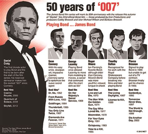 james bond movies in order by year